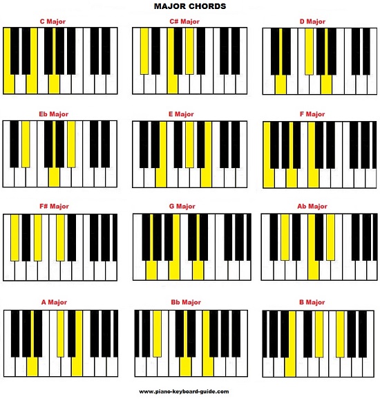 Diminished Chords Piano Chart