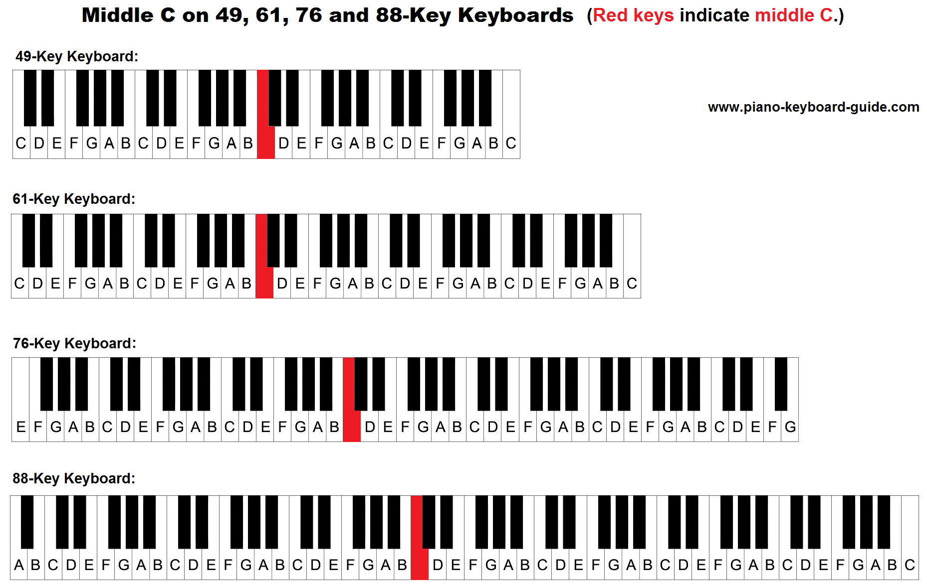 61 Key Keyboard Note Chart