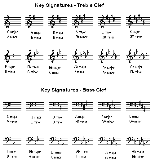 Major Key Signatures Chart