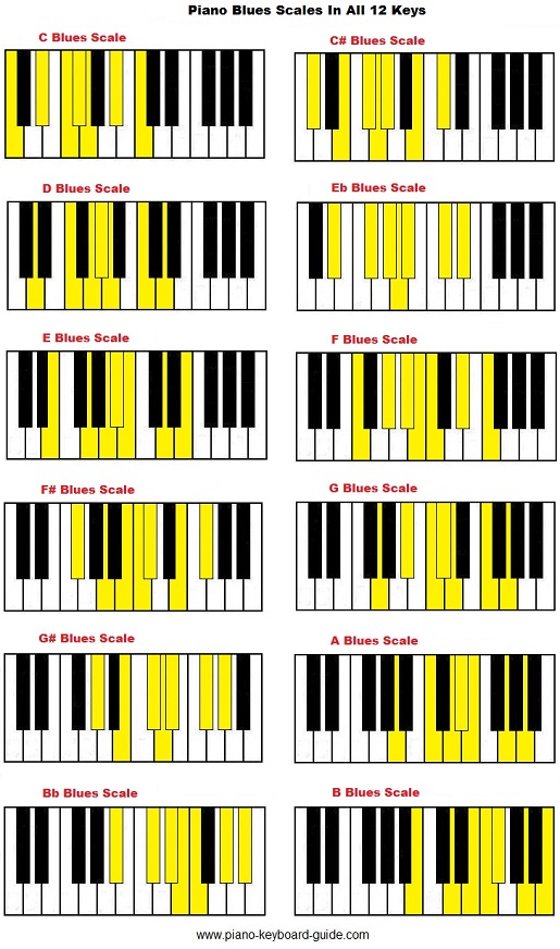 Piano Scales Chart