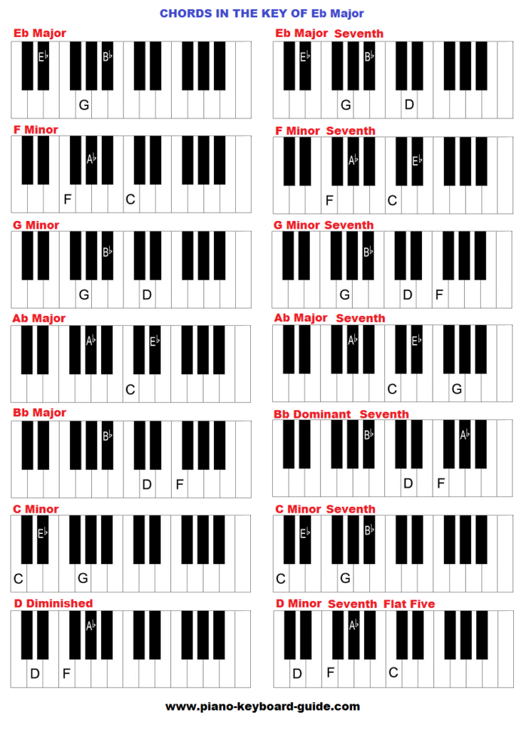 eb chord piano