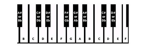 Piano keyboard keys