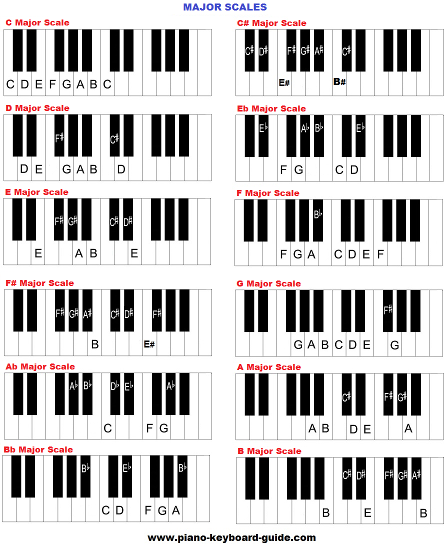 All Piano Scales Chart