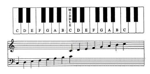 Right Hand Piano Notes Chart