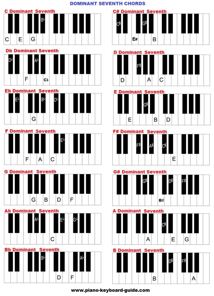 Piano Chord Chart For Beginners