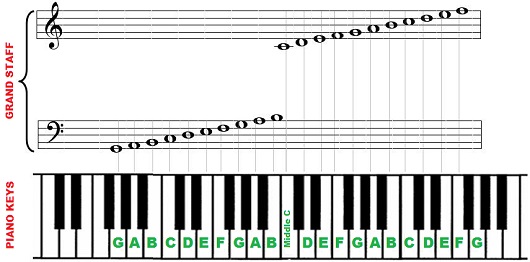 Piano Notes Chart With Numbers