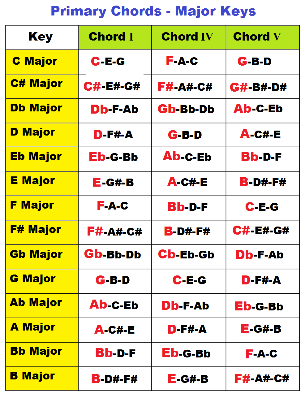 Major And Relative Minor Scales Chart