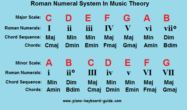 Chord Composition Chart