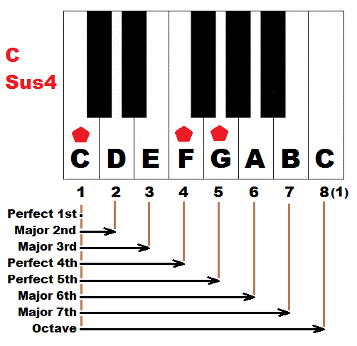 Piano Chord Formula Chart