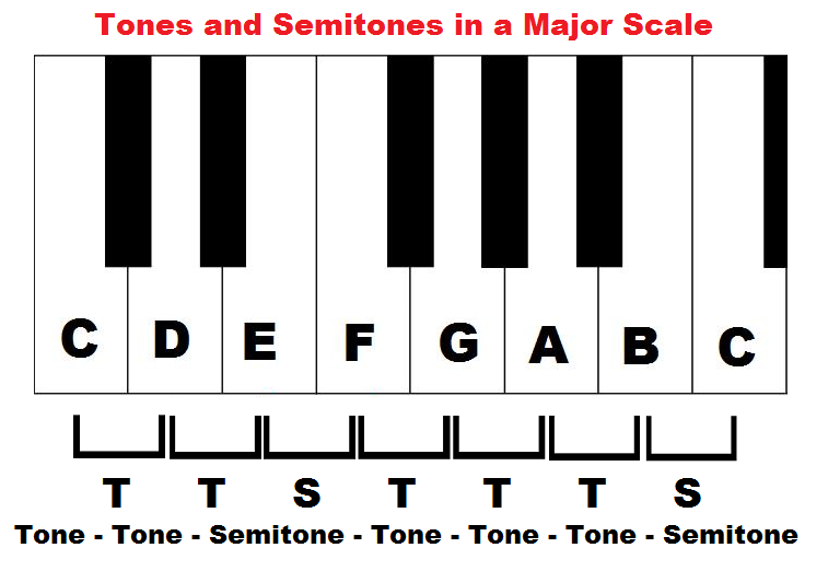 Semitone Chart