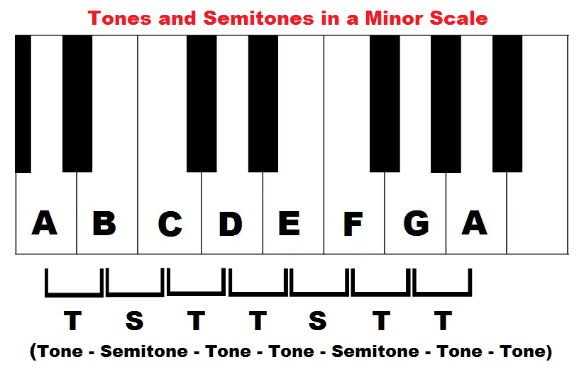 Semitone Chart