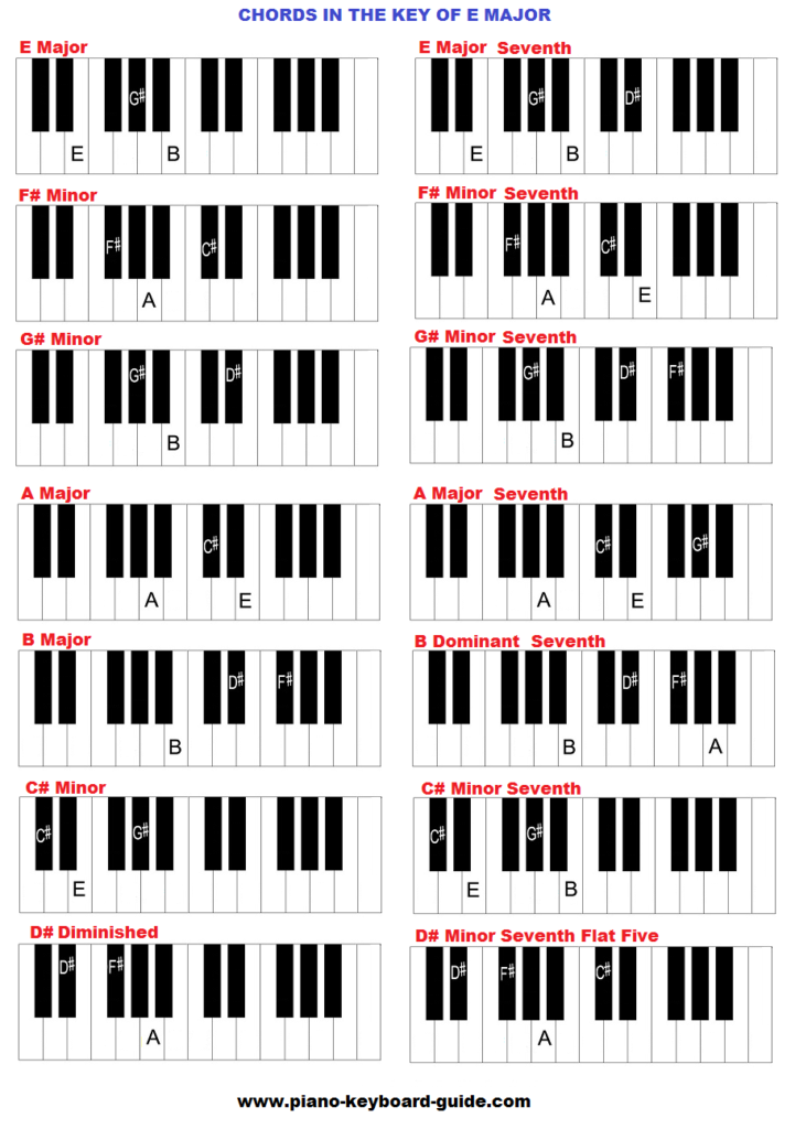 Chords In The Key Of E