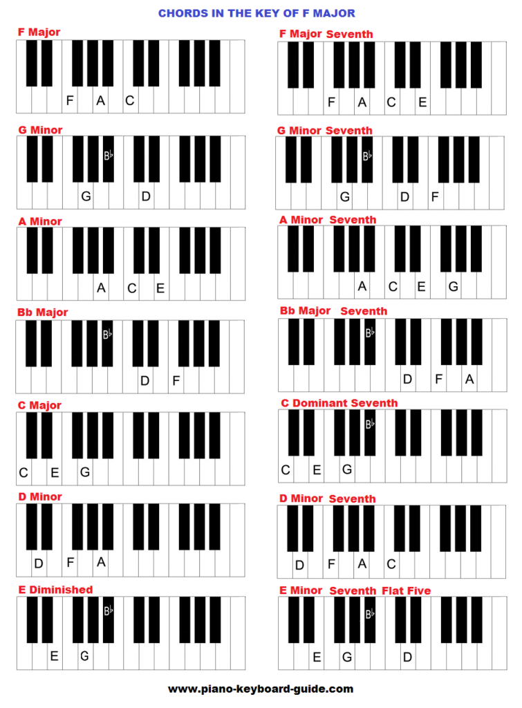 F Piano Chord Chart