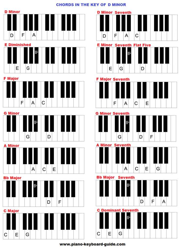 D Piano Chord Chart