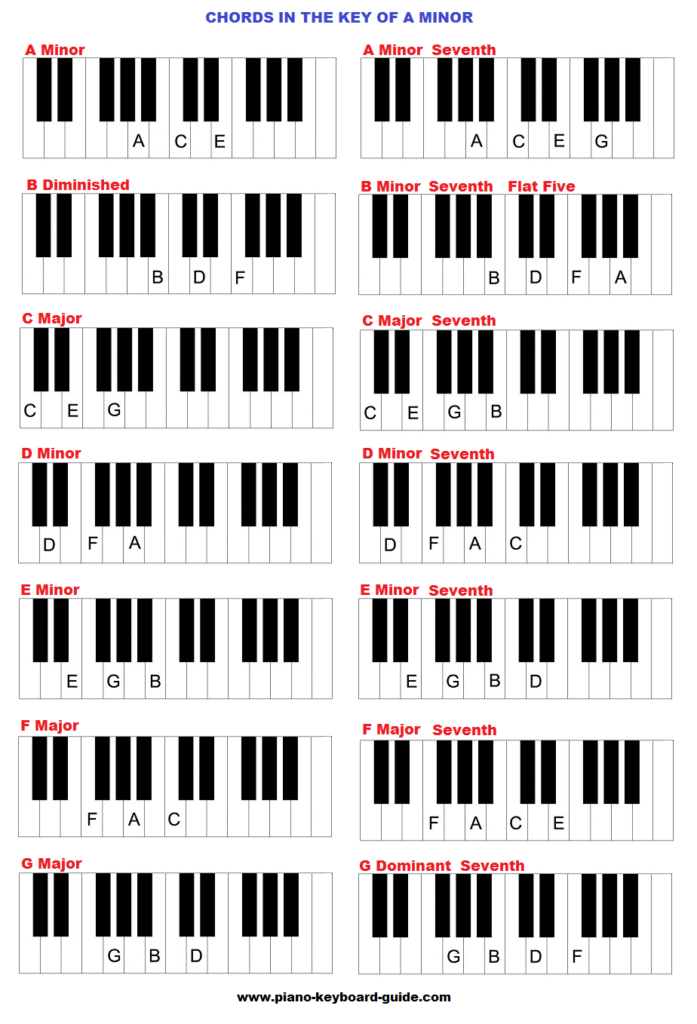 Am Piano Chord Chart