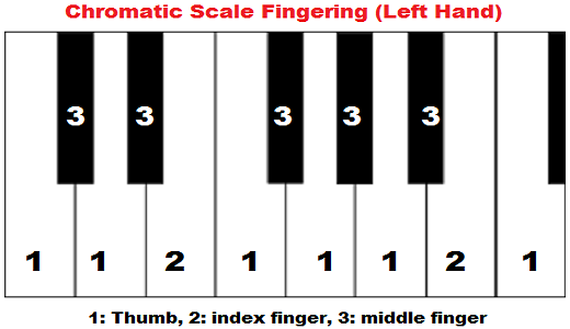 chromatic scale piano fingering, left hand