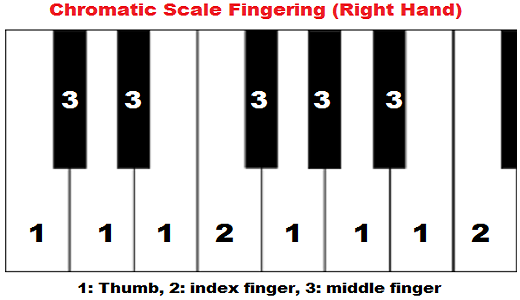 chromatic scale piano fingering, right hand