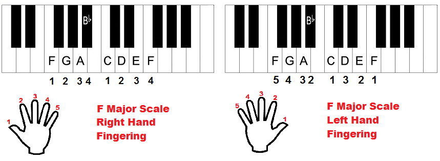 F major scale, piano fingering