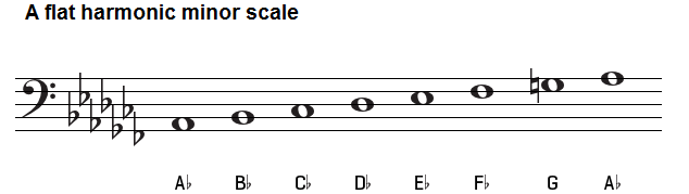 A flat harmonic minor scale bass clef