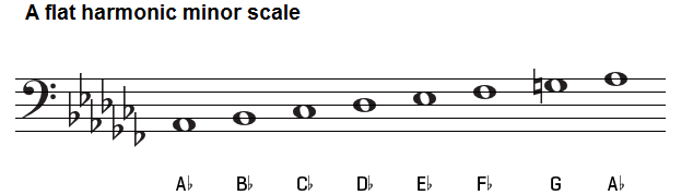 a flat minor triad