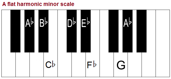 A flat harmonic minor scale, piano 