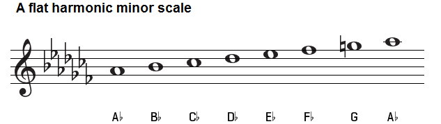 A flat harmonic minor scale treble clef