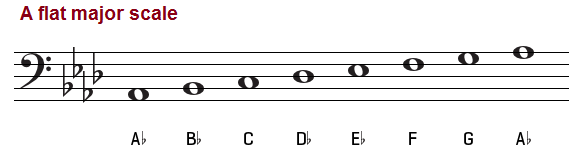 A flat major scale, bass clef