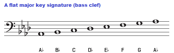 A flat major scale on bass clef.