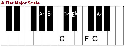 A flat major scale, piano