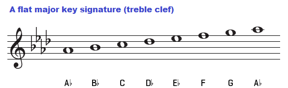 A flat major scale on treble clef.