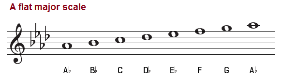 E Flat Major Scale - All About Music Theory