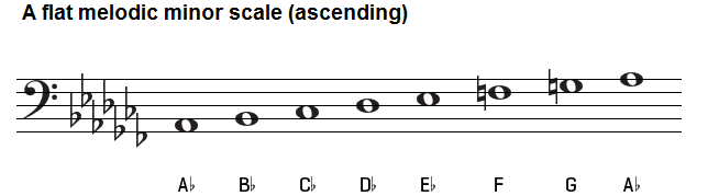 A flat melodic minor scale bass clef
