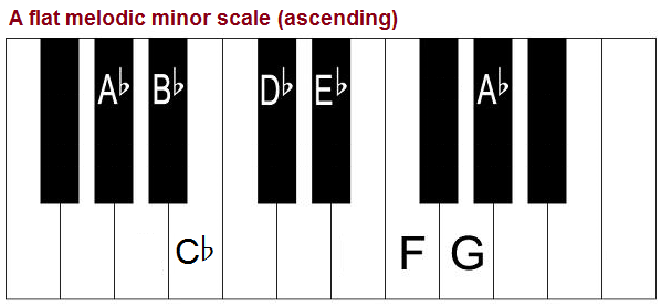 A flat melodic minor scale on piano