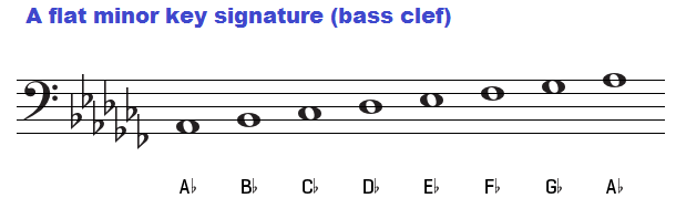 A flat minor key signature on bass clef