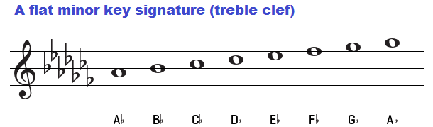 A flat minor key signature on treble clef