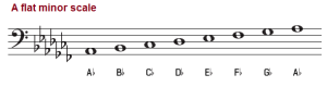 A flat minor scale, natural, harmonic and melodic