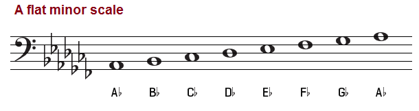 A flat minor scale, bass clef