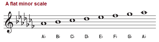 A flat minor scale, treble clef