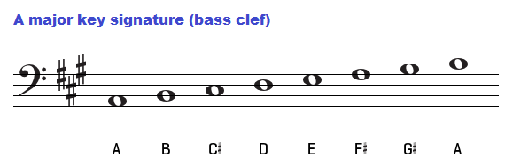 A major key signature on the bass clef.
