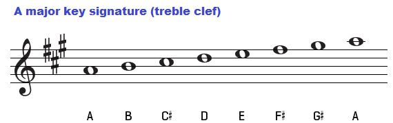 A major key signature on the treble clef.