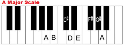A major scale on piano