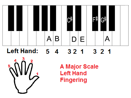 A major scale piano fingering, left hand