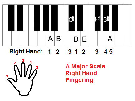 A major scale piano fingering right hand