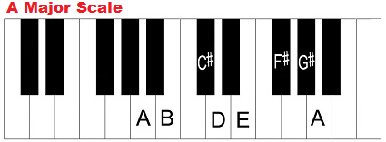The A major scale on piano.