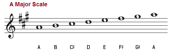 A major scale treble clef