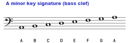 A minor key signature on bass clef.