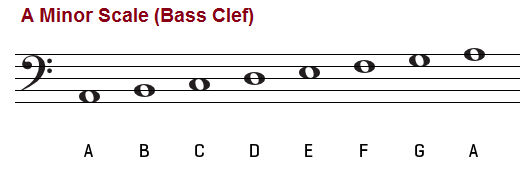 A natural minor scale bass clef