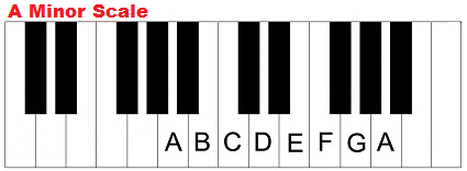A minor scale on piano (keyboard). Am. A min.