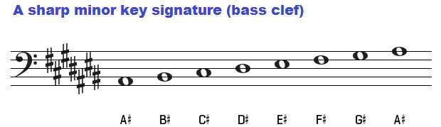 A sharp minor key signature on bass clef.