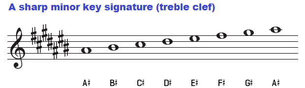 A sharp minor key signature on treble clef.